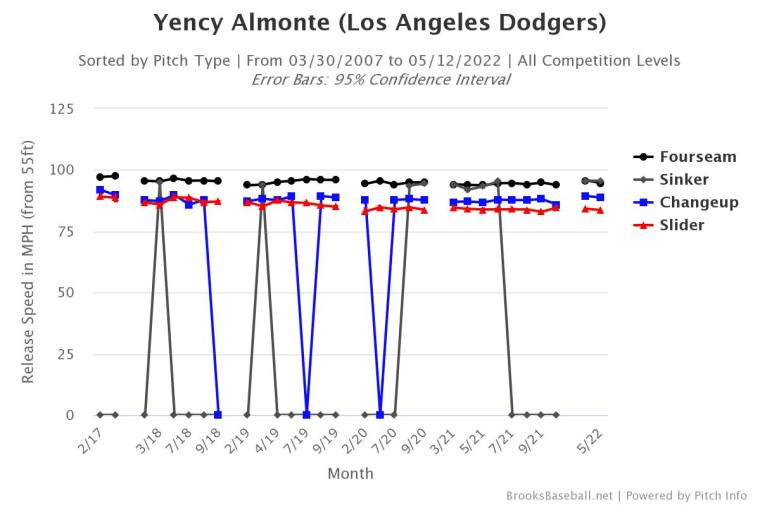 Dodgers Bullpen: A Closer Look at Yency Almonte – Think Blue Planning ...